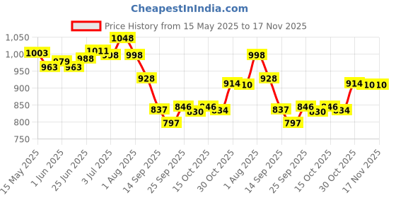 flipkart.com ratna Medium Pav Bhaji Plate Sectioned Plate ratna Price History Graph from 15 May 2025 to 16 Nov 2025