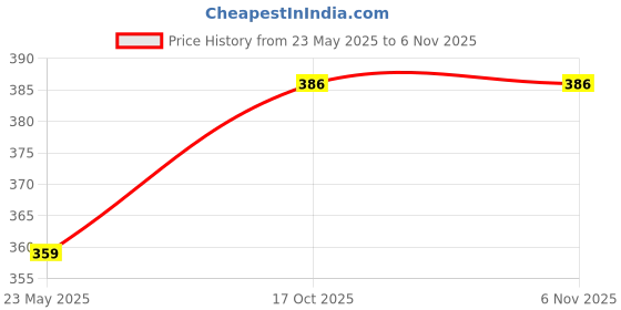 flipkart.com coaster shine Medium Pouffe Bean Bag Cover (Without Beans) coaster shine Price History Graph from 23 May 2025 to 6 Nov 2025
