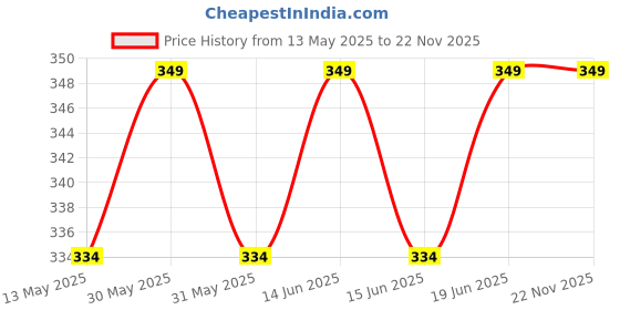flipkart.com shira 24 Medium Pouffe Bean Bag Cover(Without Beans) shira 24 Price History Graph from 13 May 2025 to 21 Nov 2025
