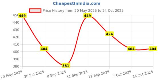 flipkart.com gunj Medium Pouffe Bean Bag Cover(Without Beans) gunj Price History Graph from 20 May 2025 to 23 Oct 2025