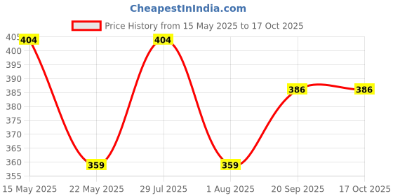 flipkart.com coaster shine Medium Pouffe Bean Bag Cover(Without Beans) coaster shine Price History Graph from 15 May 2025 to 16 Oct 2025