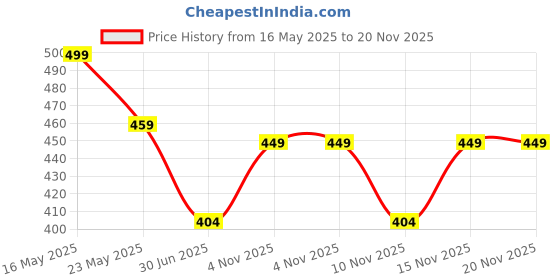 flipkart.com gunj Medium Pouffe Bean Bag Cover(Without Beans) gunj Price History Graph from 16 May 2025 to 19 Nov 2025