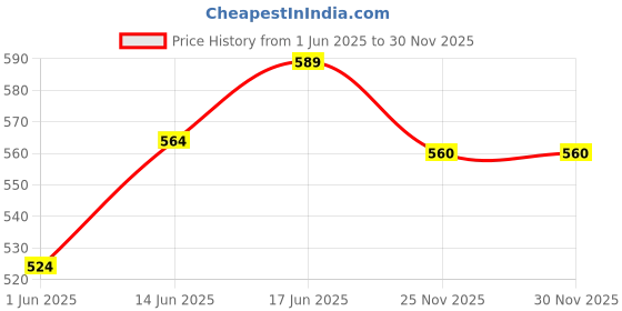 flipkart.com shira 24 Medium Pouffe Bean Bag Cover(Without Beans) shira 24 Price History Graph from 1 Jun 2025 to 30 Nov 2025