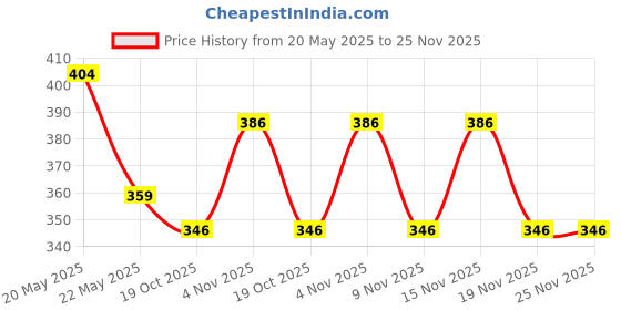 flipkart.com coaster shine Medium Pouffe Bean Bag Cover(Without Beans) coaster shine Price History Graph from 20 May 2025 to 25 Nov 2025