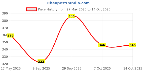 flipkart.com coaster shine Medium Pouffe Bean Bag Cover(Without Beans) coaster shine Price History Graph from 27 May 2025 to 13 Oct 2025