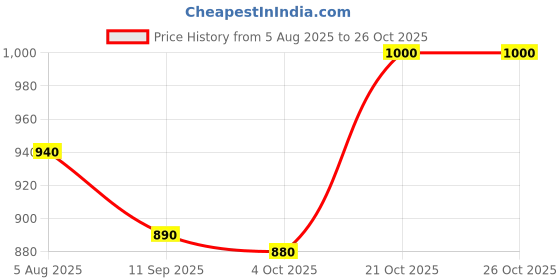 flipkart.com royal canin Medium Puppy 1 kg Dry Young Dog Food royal canin Price History Graph from 5 Aug 2025 to 26 Oct 2025