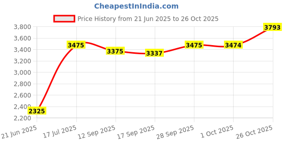 flipkart.com royal canin Medium Puppy 4 kg Dry Young Dog Food royal canin Price History Graph from 21 Jun 2025 to 26 Oct 2025