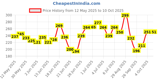 flipkart.com sirona Medium Reusable Menstrual Cup sirona Price History Graph from 12 May 2025 to 10 Oct 2025