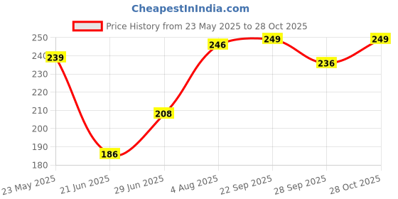 flipkart.com carmesi Medium Reusable Menstrual Cup carmesi Price History Graph from 23 May 2025 to 28 Oct 2025