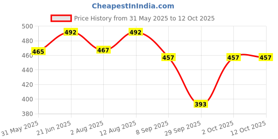 flipkart.com senziwash Medium Reusable Menstrual Cup senziwash Price History Graph from 31 May 2025 to 12 Oct 2025