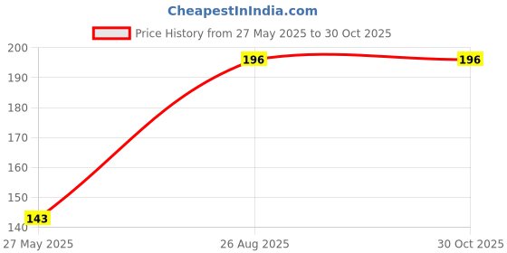 flipkart.com ramya beauty care Medium Reusable Menstrual Cup ramya beauty care Price History Graph from 27 May 2025 to 30 Oct 2025