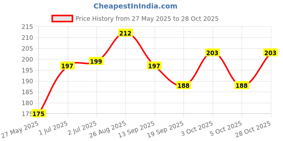 flipkart.com k2j Medium Reusable Menstrual Cup k2j Price History Graph from 27 May 2025 to 28 Oct 2025