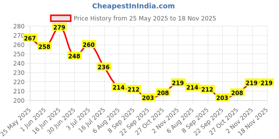 flipkart.com florenze Medium Reusable Menstrual Cup florenze Price History Graph from 25 May 2025 to 17 Nov 2025