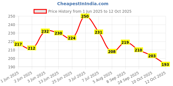 flipkart.com sanigirl Medium Reusable Menstrual Cup sanigirl Price History Graph from 1 Jun 2025 to 12 Oct 2025
