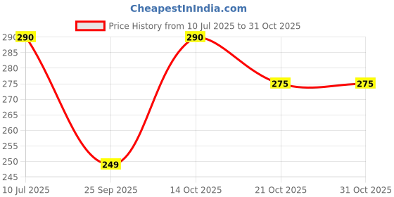 flipkart.com hiniva beauty Medium Reusable Menstrual Cup hiniva beauty Price History Graph from 10 Jul 2025 to 31 Oct 2025