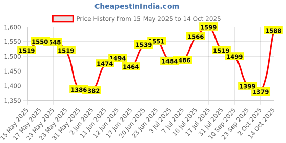 flipkart.com pee safe Medium Reusable Menstrual Cup pee safe Price History Graph from 15 May 2025 to 14 Oct 2025