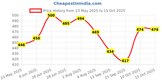 flipkart.com carmesi Medium Reusable Menstrual Cup carmesi Price History Graph from 23 May 2025 to 14 Oct 2025