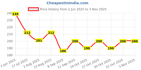 flipkart.com gloke Medium Reusable Menstrual Cup gloke Price History Graph from 2 Jun 2025 to 2 Nov 2025