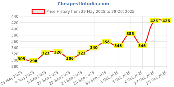 flipkart.com femisafe Medium Reusable Menstrual Cup femisafe Price History Graph from 29 May 2025 to 29 Oct 2025