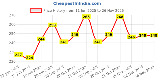 flipkart.com senziwash Medium Reusable Menstrual Cup senziwash Price History Graph from 11 Jun 2025 to 26 Nov 2025