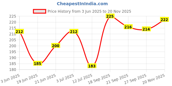 flipkart.com lapton Medium Reusable Menstrual Cup lapton Price History Graph from 3 Jun 2025 to 20 Nov 2025