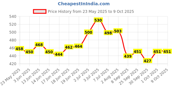 flipkart.com sirona Medium Reusable Menstrual Cup sirona Price History Graph from 23 May 2025 to 9 Oct 2025