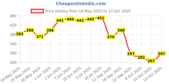 flipkart.com ezcup Medium Reusable Menstrual Cup ezcup Price History Graph from 19 May 2025 to 13 Oct 2025