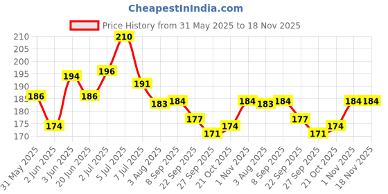 flipkart.com femmecup Medium Reusable Menstrual Cup femmecup Price History Graph from 31 May 2025 to 17 Nov 2025