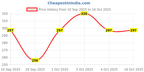 flipkart.com senziwash Medium Reusable Menstrual Cup senziwash Price History Graph from 10 Sep 2025 to 16 Oct 2025