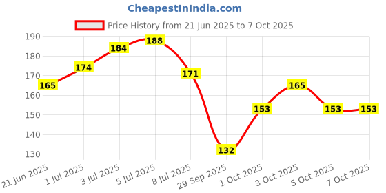 flipkart.com femmecup Medium Reusable Menstrual Cup femmecup Price History Graph from 21 Jun 2025 to 7 Oct 2025