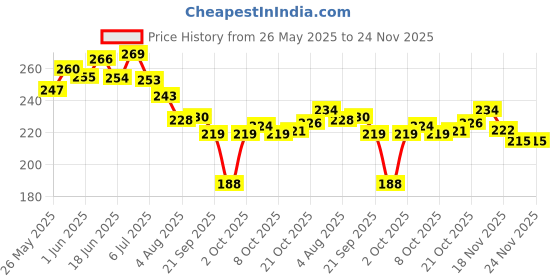 flipkart.com florenze Medium Reusable Menstrual Cup florenze Price History Graph from 26 May 2025 to 24 Nov 2025