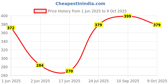 flipkart.com gynocup Medium Reusable Menstrual Cup gynocup Price History Graph from 1 Jun 2025 to 9 Oct 2025