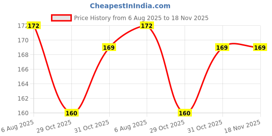 flipkart.com gloke Medium Reusable Menstrual Cup gloke Price History Graph from 6 Aug 2025 to 17 Nov 2025