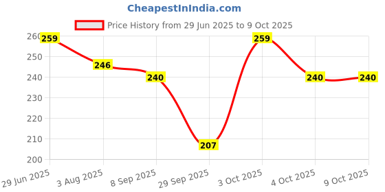 flipkart.com senzicare Medium Reusable Menstrual Cup senzicare Price History Graph from 29 Jun 2025 to 7 Oct 2025
