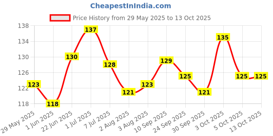 flipkart.com sanigirl Medium Reusable Menstrual Cup sanigirl Price History Graph from 29 May 2025 to 13 Oct 2025