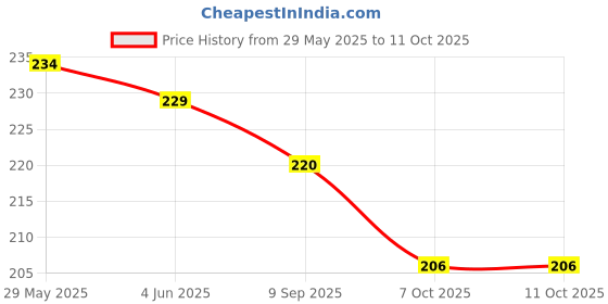 flipkart.com senziwash Medium Reusable Menstrual Cup senziwash Price History Graph from 29 May 2025 to 7 Oct 2025