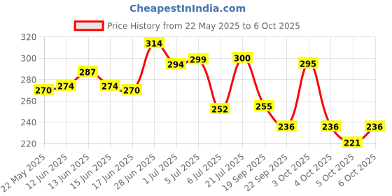 flipkart.com pee safe Medium Reusable Menstrual Cup pee safe Price History Graph from 22 May 2025 to 6 Oct 2025