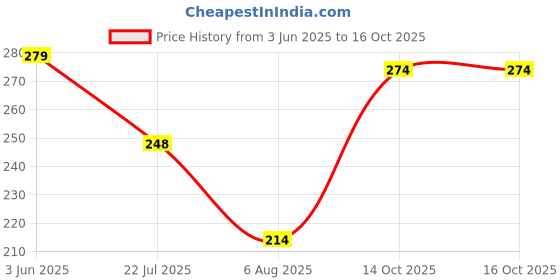 flipkart.com dr amgenic Medium Reusable Menstrual Cup dr amgenic Price History Graph from 3 Jun 2025 to 16 Oct 2025
