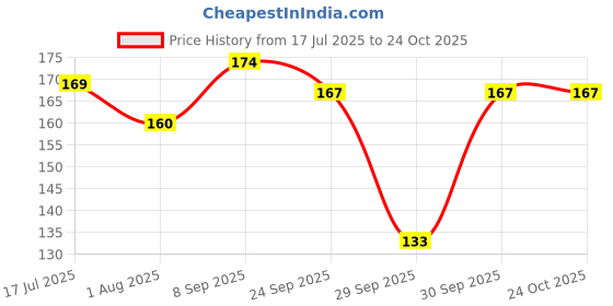 flipkart.com dr.vs Medium Reusable Menstrual Cup dr.vs Price History Graph from 17 Jul 2025 to 24 Oct 2025