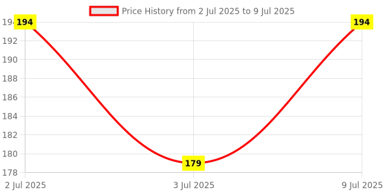 flipkart.com queenflow Medium Reusable Menstrual Cup queenflow Price History Graph from 2 Jul 2025 to 9 Jul 2025
