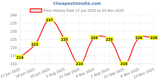 flipkart.com senzicare Medium Reusable Menstrual Cup senzicare Price History Graph from 17 Jun 2025 to 22 Nov 2025