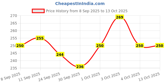 flipkart.com lapton Medium Reusable Menstrual Cup lapton Price History Graph from 8 Sep 2025 to 13 Oct 2025
