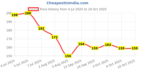 flipkart.com florenze Medium Reusable Menstrual Cup florenze Price History Graph from 4 Jul 2025 to 10 Oct 2025