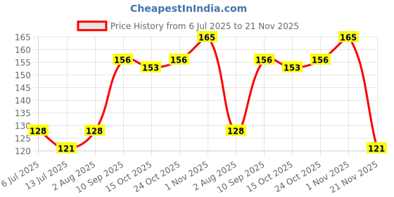 flipkart.com lapton Medium Reusable Menstrual Cup lapton Price History Graph from 6 Jul 2025 to 21 Nov 2025