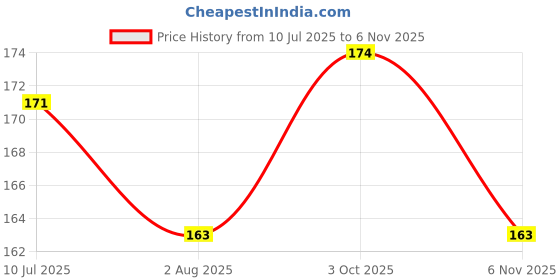 flipkart.com neni's Medium Reusable Menstrual Cup neni's Price History Graph from 10 Jul 2025 to 6 Nov 2025