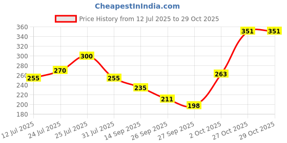 flipkart.com pinq polka Medium Reusable Menstrual Cup pinq polka Price History Graph from 12 Jul 2025 to 28 Oct 2025