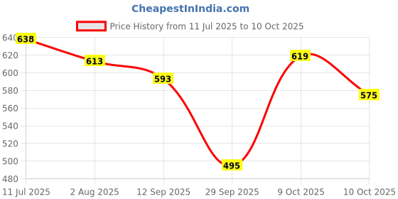 flipkart.com stonesoup.in Medium Reusable Menstrual Cup stonesoup.in Price History Graph from 11 Jul 2025 to 10 Oct 2025