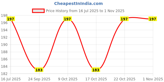 flipkart.com carevibe Medium Reusable Menstrual Cup carevibe Price History Graph from 16 Jul 2025 to 31 Oct 2025