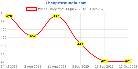 flipkart.com aarya Medium Reusable Menstrual Cup aarya Price History Graph from 14 Jul 2025 to 13 Oct 2025