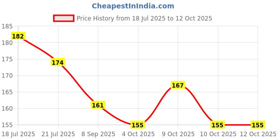 flipkart.com sanigirl Medium Reusable Menstrual Cup sanigirl Price History Graph from 18 Jul 2025 to 12 Oct 2025